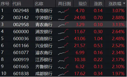 云谷策略 顺周期α+红利价值，银行又走强，浦发银行创新高！