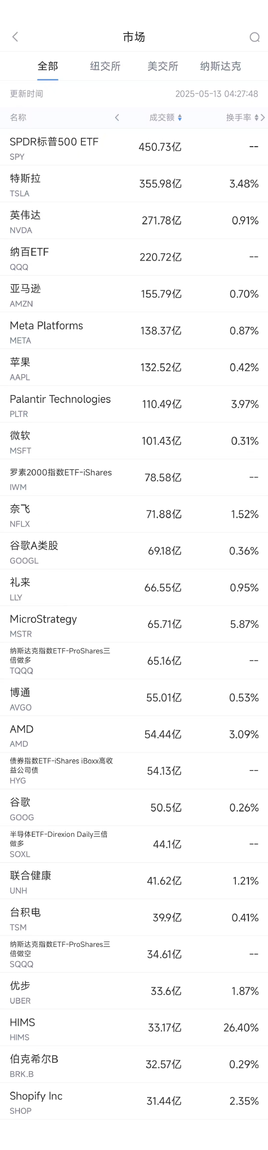 天弘忧配 5月12日美股成交额前20：Wedbush将谷歌移出“最佳投资名单”
