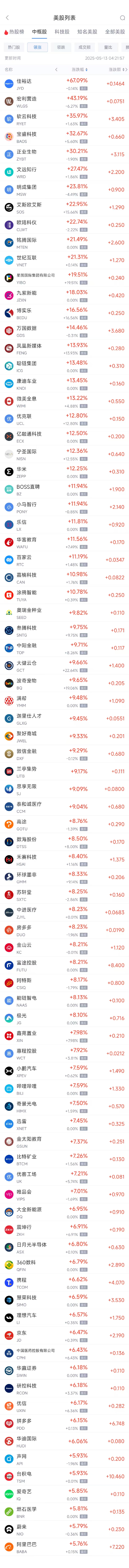 宜人配资 周一热门中概股普涨 纳指金龙指数大涨5.4%，阿里巴巴涨5.76%
