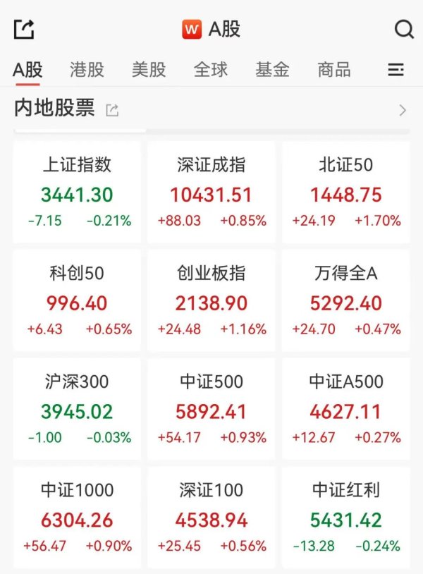 融期策略 A50，突然跳水！A股风格切换？创业板指早盘大涨